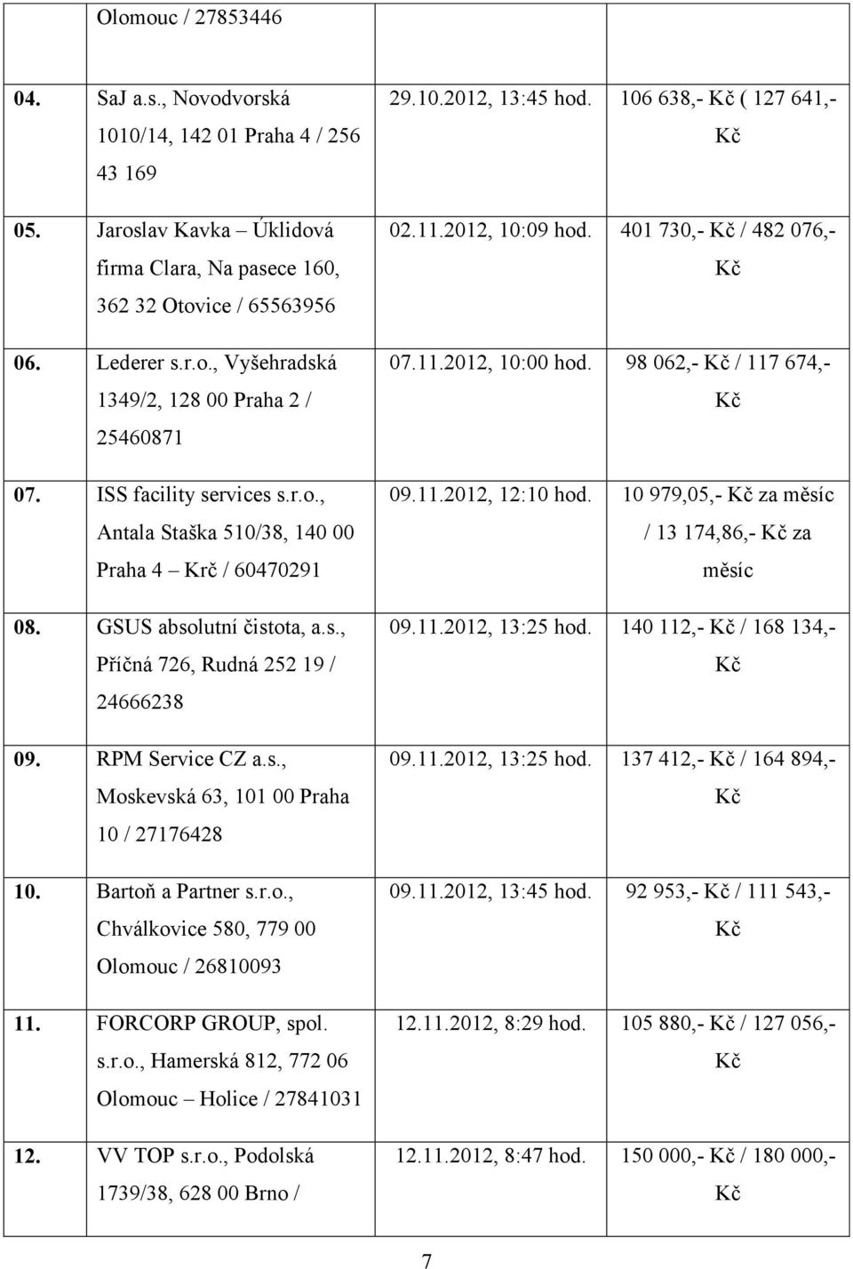 Bartoň a Partner s.r.o., Chválkovice 580, 779 00 Olomouc / 26810093 11. FORCORP GROUP, spol. s.r.o., Hamerská 812, 772 06 Olomouc Holice / 27841031 12. VV TOP s.r.o., Podolská 1739/38, 628 00 Brno / 29.