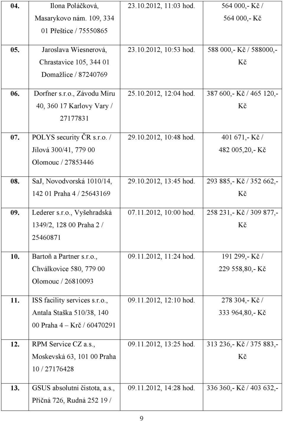 Bartoň a Partner s.r.o., Chválkovice 580, 779 00 Olomouc / 26810093 11. ISS facility services s.r.o., Antala Staška 510/38, 140 00 Praha 4 Krč / 60470291 12. RPM Service CZ a.s., Moskevská 63, 101 00 Praha 10 / 27176428 13.
