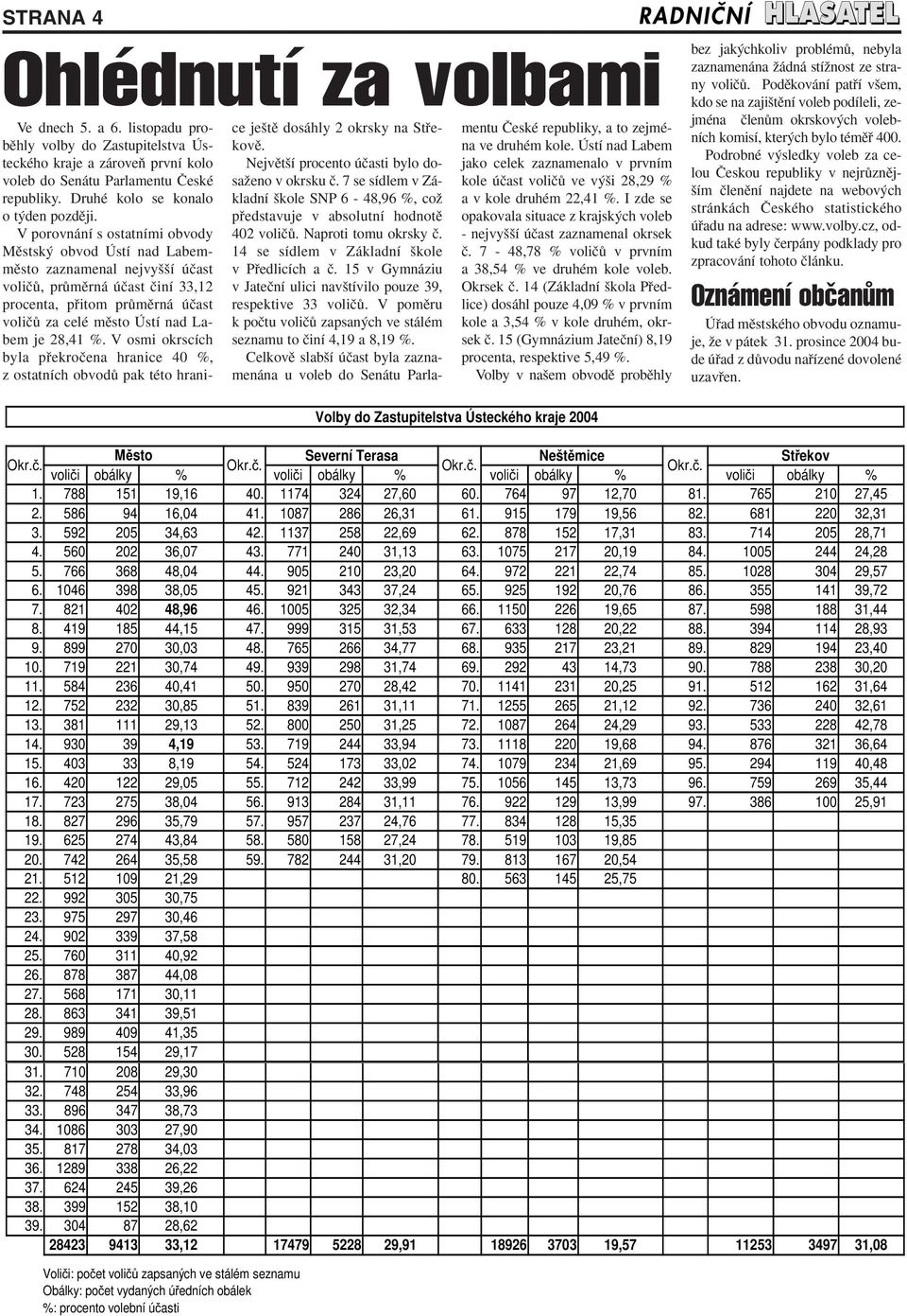 V porovnání s ostatními obvody Mûstsk obvod Ústí nad Labemmûsto zaznamenal nejvy í úãast voliãû, prûmûrná úãast ãiní 33,12 procenta, pfiitom prûmûrná úãast voliãû za celé mûsto Ústí nad Labem je