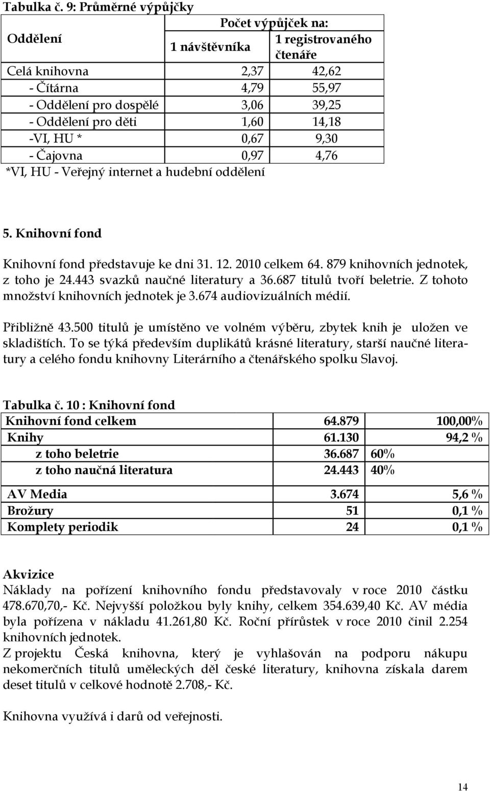 -VI, HU * 0,67 9,30 - Čajovna 0,97 4,76 *VI, HU - Veřejný internet a hudební oddělení 5. Knihovní fond Knihovní fond představuje ke dni 31. 12. 2010 celkem 64. 879 knihovních jednotek, z toho je 24.