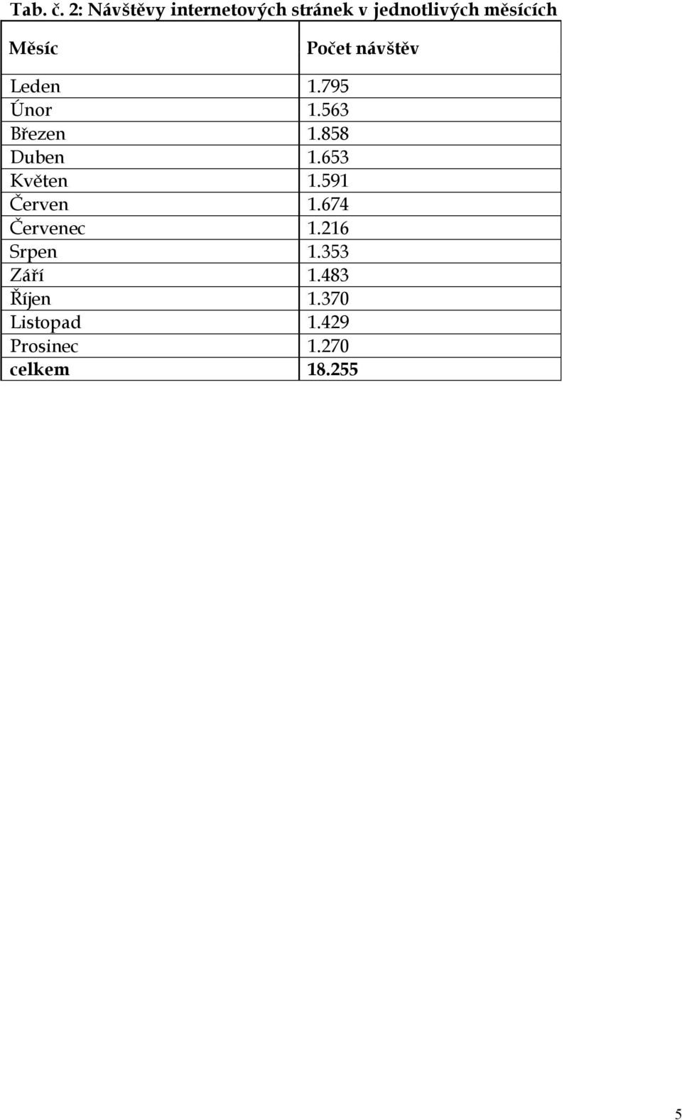 Počet návštěv Leden 1.795 Únor 1.563 Březen 1.858 Duben 1.