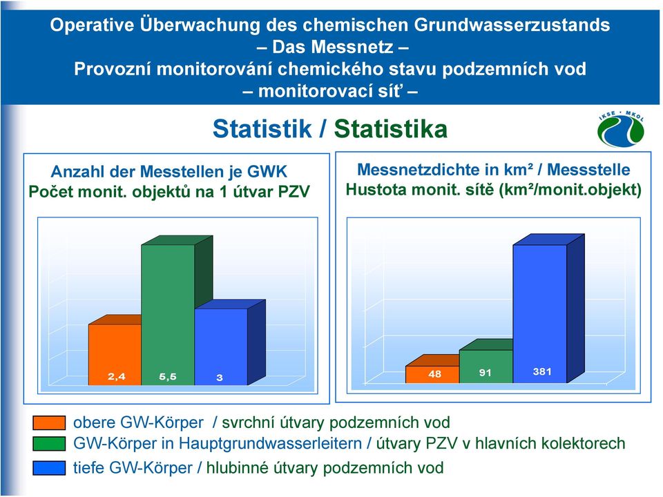 objektů na 1 útvar PZV Messnetzdichte in km² / Messstelle Hustota monit. sítě (km²/monit.