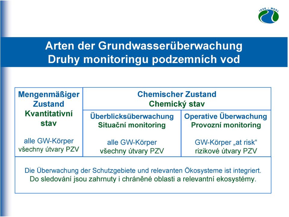 alle GW-Körper všechny útvary PZV alle GW-Körper všechny útvary PZV GW-Körper at risk rizikové útvary PZV Die