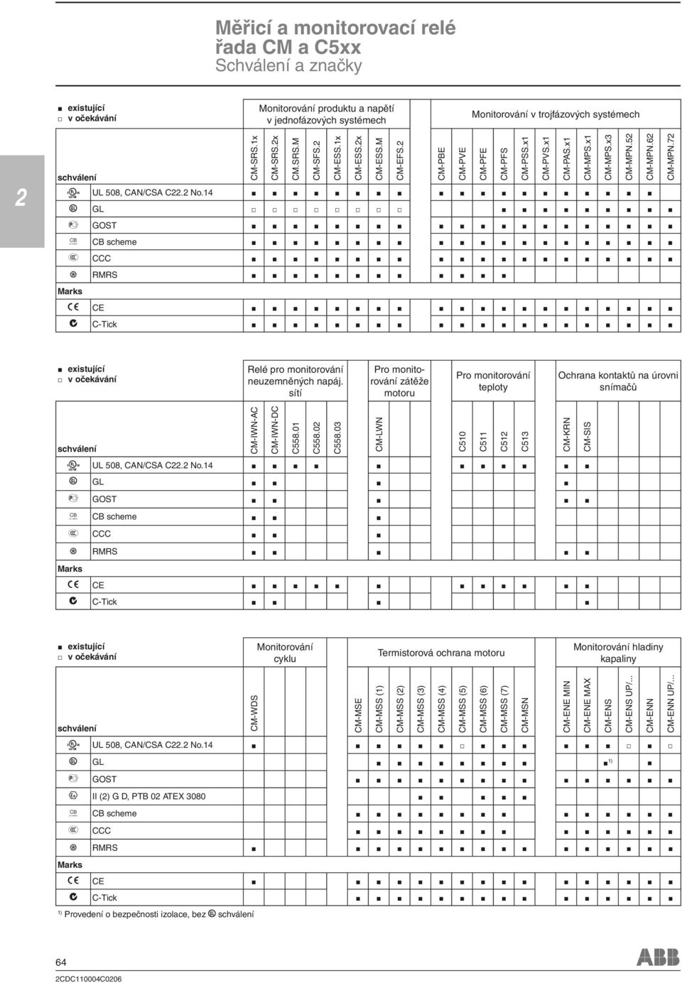 4 C GL D GOST K CB scheme E CCC L RMRS Marks a CE b C-Tick existující v očekávání Relé pro monitorování neuzemněných napáj.