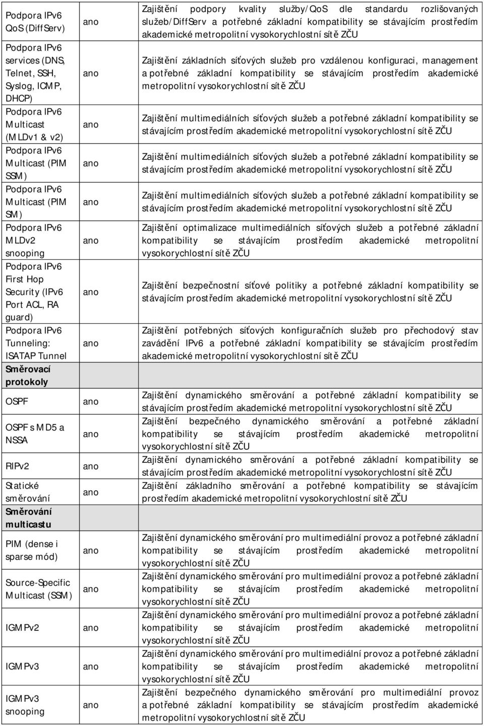 IGMPv2 IGMPv3 IGMPv3 snooping Zajišt ní podpory kvality služby/qos dle standardu rozlišovaných služeb/diffserv a pot ebné základní kompatibility se stávajícím prost edím akademické metropolitní