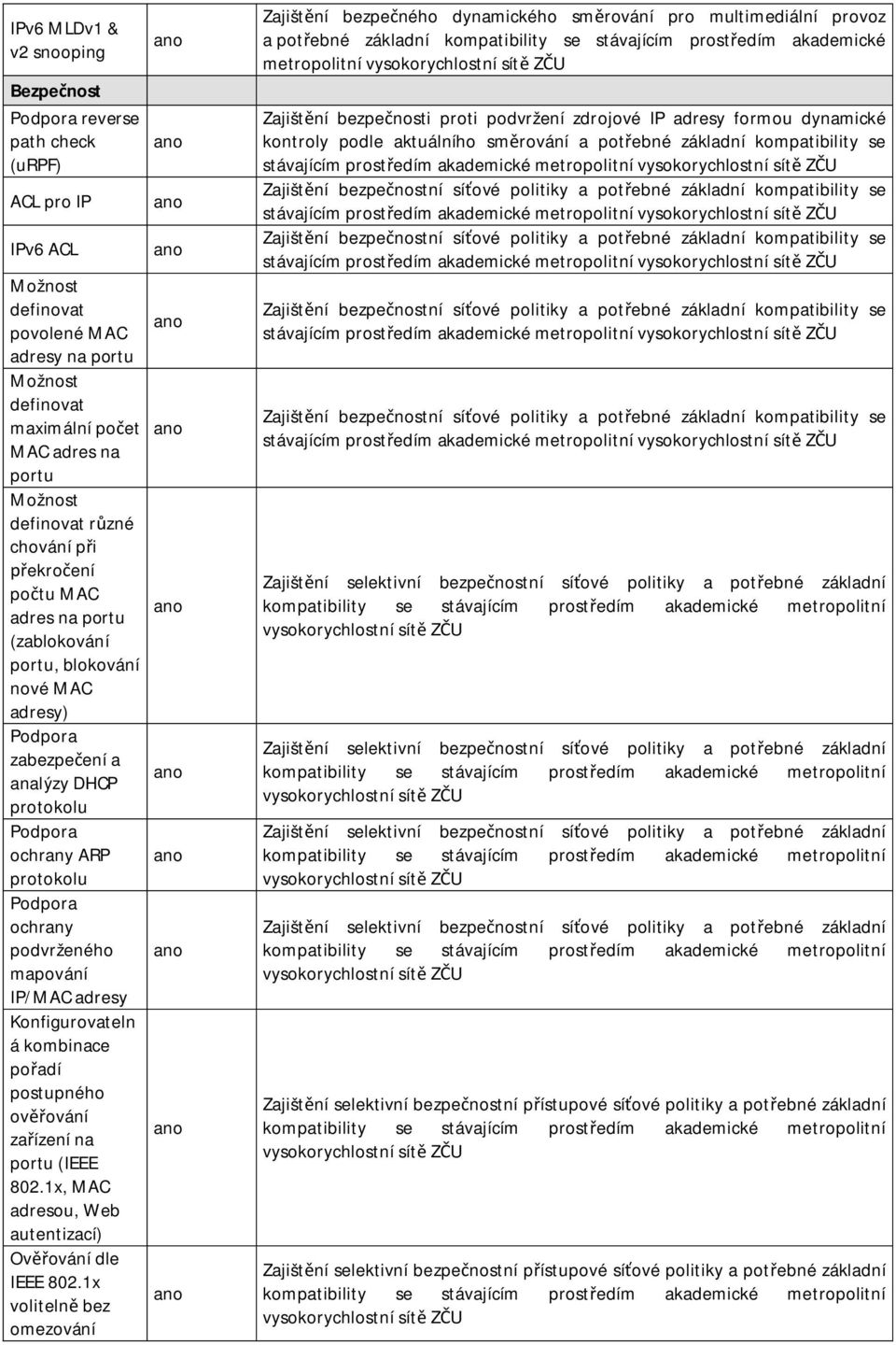 adresy Konfigurovateln á kombinace po adí postupného ov ování za ízení na portu (IEEE 802.1x, MAC adresou, Web autentizací) Ov ování dle IEEE 802.