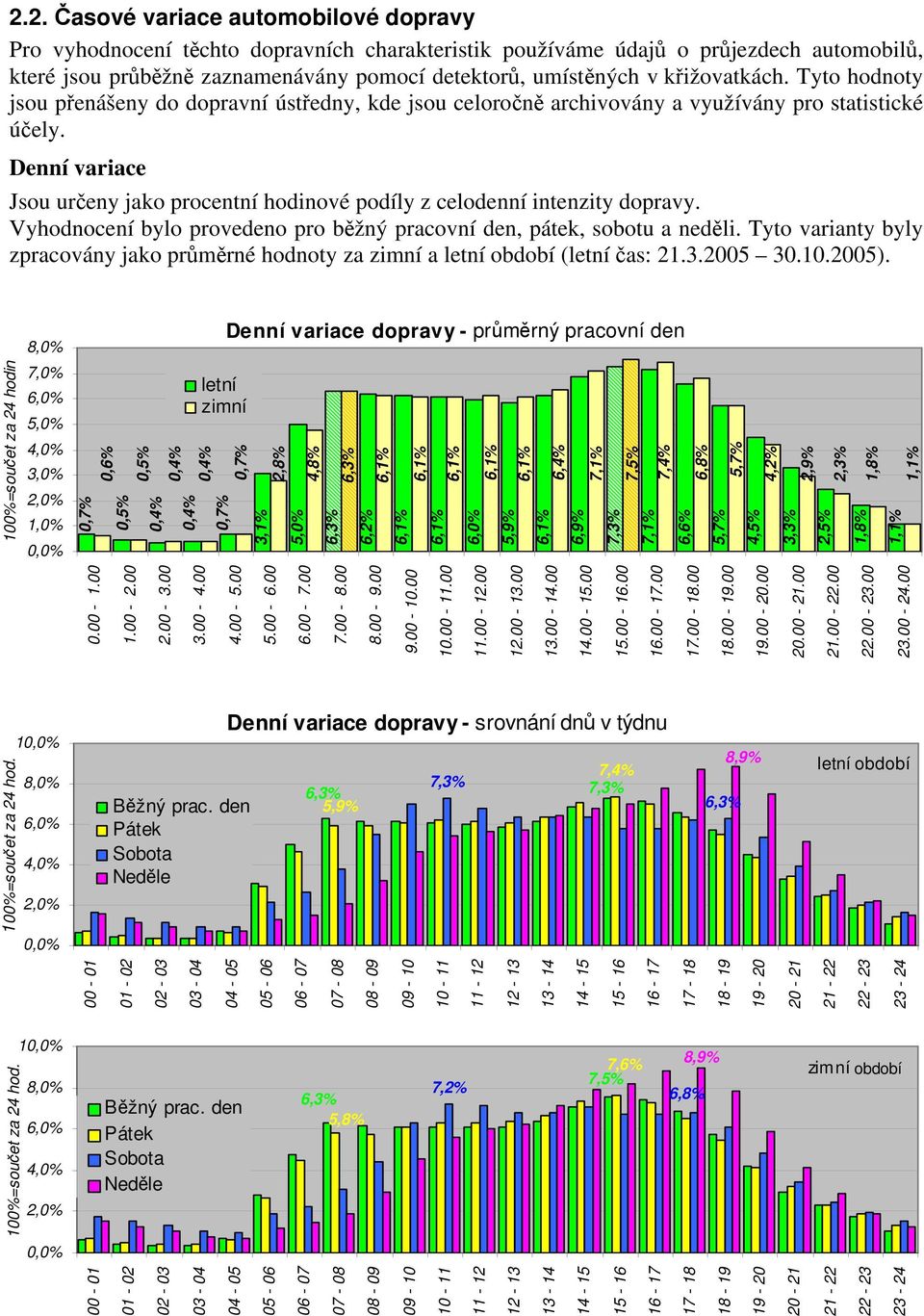 Denní variace Jsou určeny jako procentní hodinové podíly z celodenní intenzity dopravy. Vyhodnocení bylo provedeno pro běžný pracovní den, pátek, sobotu a neděli.
