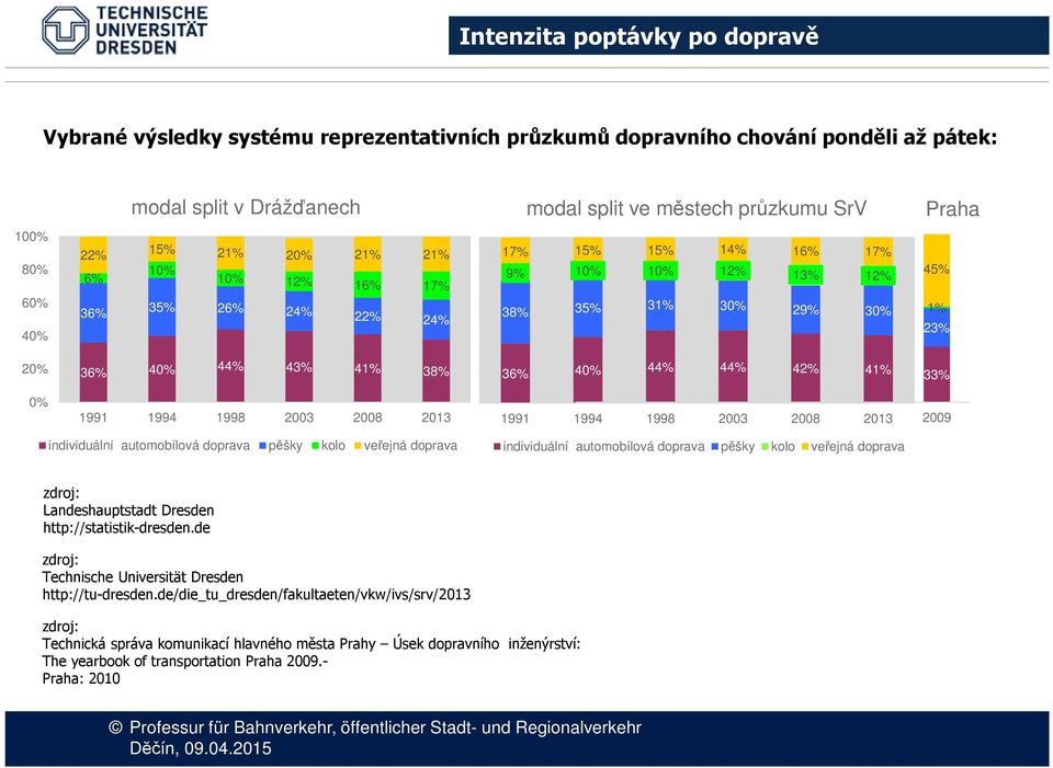 33% 0% 1991 1994 1998 2003 2008 2013 1991 1994 1998 2003 2008 2013 2009 individuální auomobílová doprava pěšky kolo veřejná doprava individuální auomobílová doprava pěšky kolo veřejná doprava zdroj: