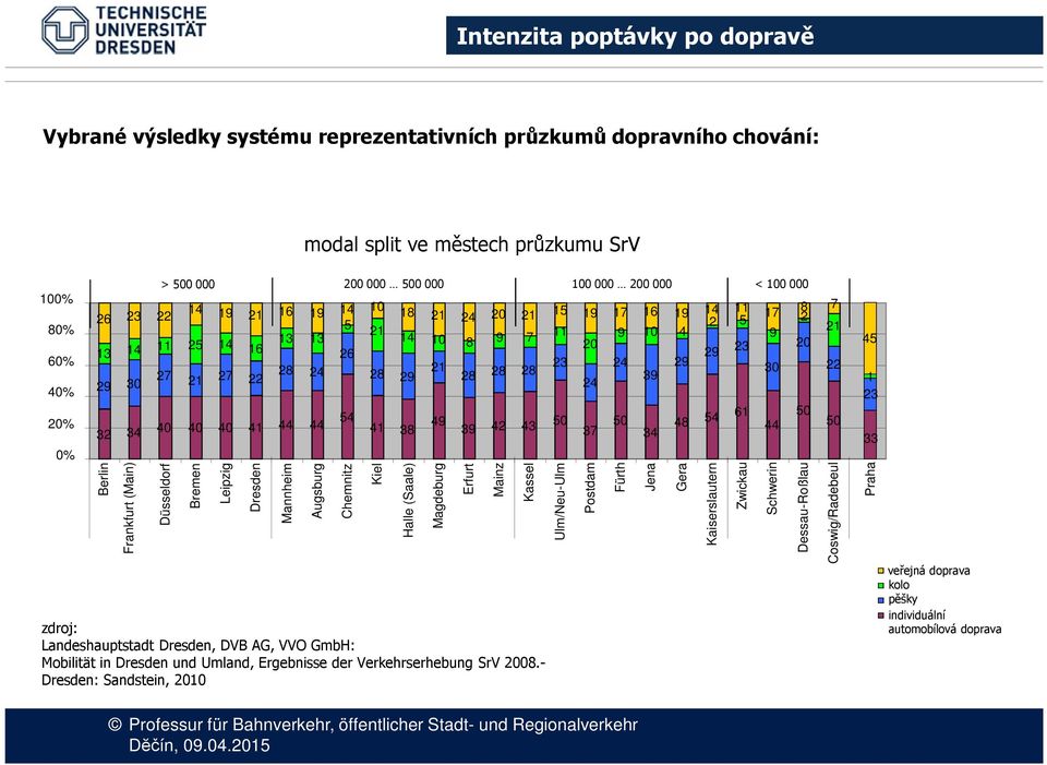 > 500 000 200 000 500 000 100 000 200 000 < 100 000 Düsseldorf Bremen Leipzig Dresden Mannheim zdroj: Landeshaupsad Dresden, DVB AG, VVO GmbH: Mobiliä in Dresden und Umland, Ergebnisse der