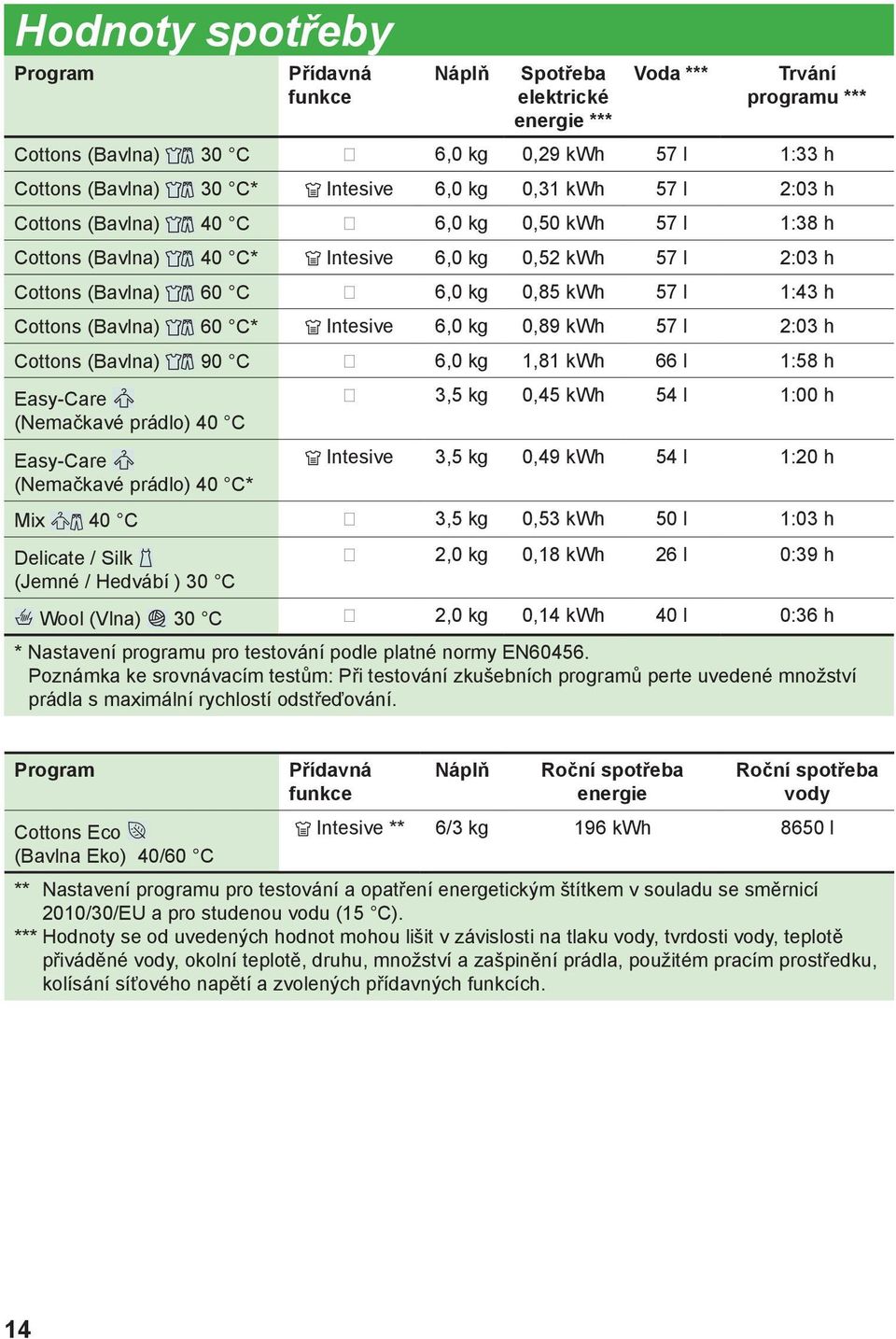 60 C* Intesive 6,0 kg 0,89 kwh 57 l 2:03 h Cottons (Bavlna) 90 C 6,0 kg 1,81 kwh 66 l 1:58 h Easy-Care (Nemačkavé prádlo) 40 C Easy-Care (Nemačkavé prádlo) 40 C* 3,5 kg 0,45 kwh 54 l 1:00 h Intesive