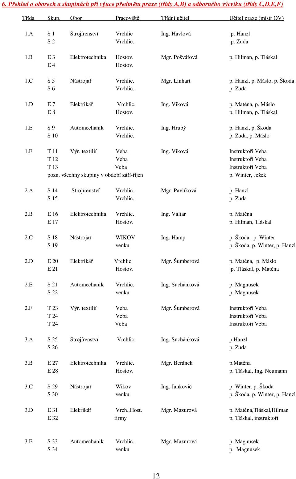 Hanzl, p. Máslo, p. Škoda S 6 Vrchlic. p. Zuda 1.D E 7 Elektrikář Vrchlic. Ing. Viková p. Matěna, p. Máslo E 8 Hostov. p. Hilman, p. Tláskal 1.E S 9 Automechanik Vrchlic. Ing. Hrubý p. Hanzl, p.