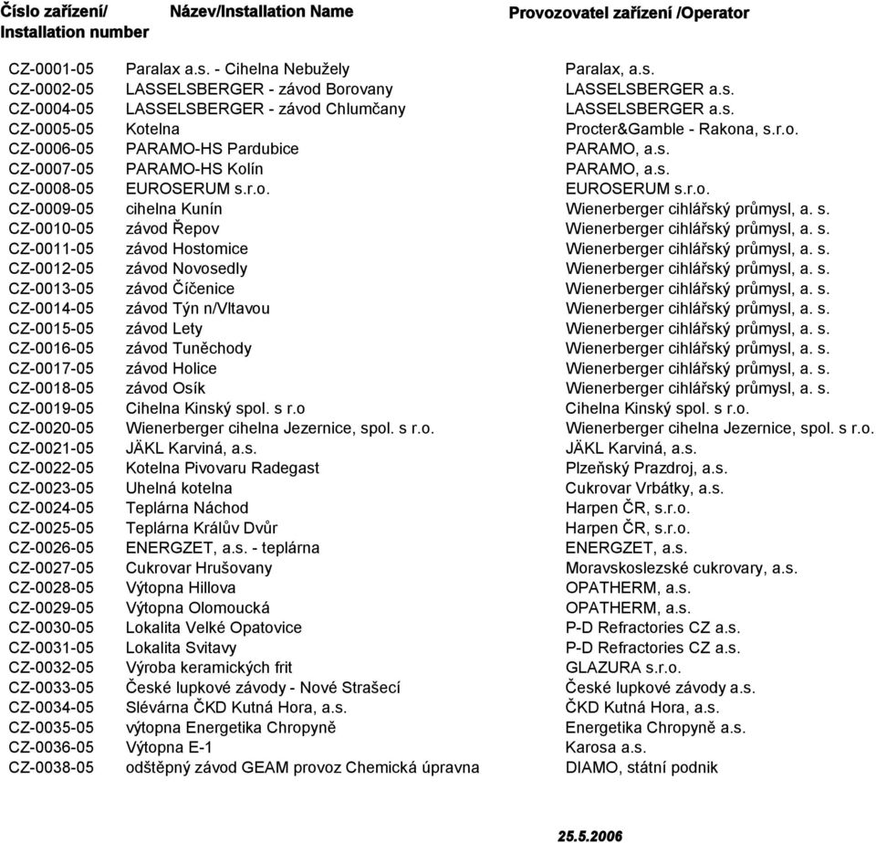 s. CZ-0011-05 závod Hostomice Wienerberger cihlářský průmysl, a. s. CZ-0012-05 závod Novosedly Wienerberger cihlářský průmysl, a. s. CZ-0013-05 závod Číčenice Wienerberger cihlářský průmysl, a. s. CZ-0014-05 závod Týn n/vltavou Wienerberger cihlářský průmysl, a.