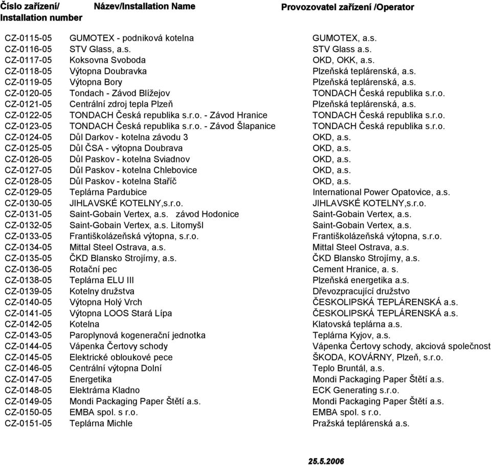 r.o. CZ-0123-05 TONDACH Česká republika s.r.o. - Závod Šlapanice TONDACH Česká republika s.r.o. CZ-0124-05 Důl Darkov - kotelna závodu 3 OKD, a.s. CZ-0125-05 Důl ČSA - výtopna Doubrava OKD, a.s. CZ-0126-05 Důl Paskov - kotelna Sviadnov OKD, a.