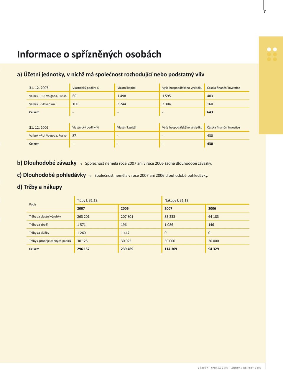 12. 2006 Vlastnický podíl v % Vlastní kapitál Výše hospodářského výsledku Částka finanční investice Valbek RU, Volgoda, Rusko 87 - - 430 Celkem - - - 430 b) Dlouhodobé závazky Společnost neměla roce