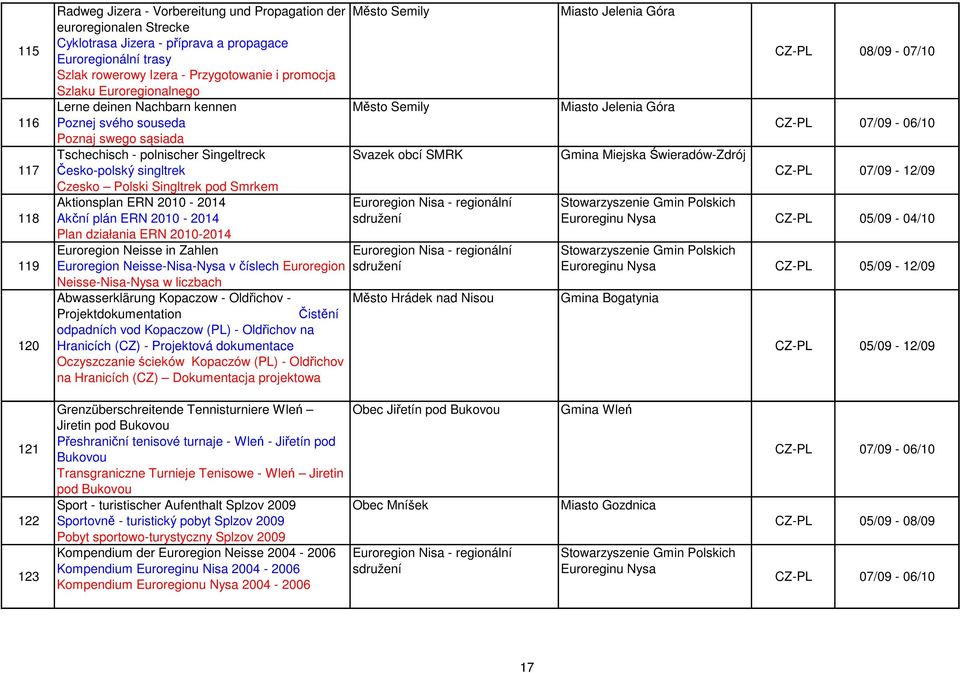 Aktionsplan ERN 2010-2014 Akční plán ERN 2010-2014 Plan działania ERN 2010-2014 Euroregion Neisse in Zahlen Euroregion Neisse-Nisa-Nysa v číslech Euroregion Neisse-Nisa-Nysa w liczbach