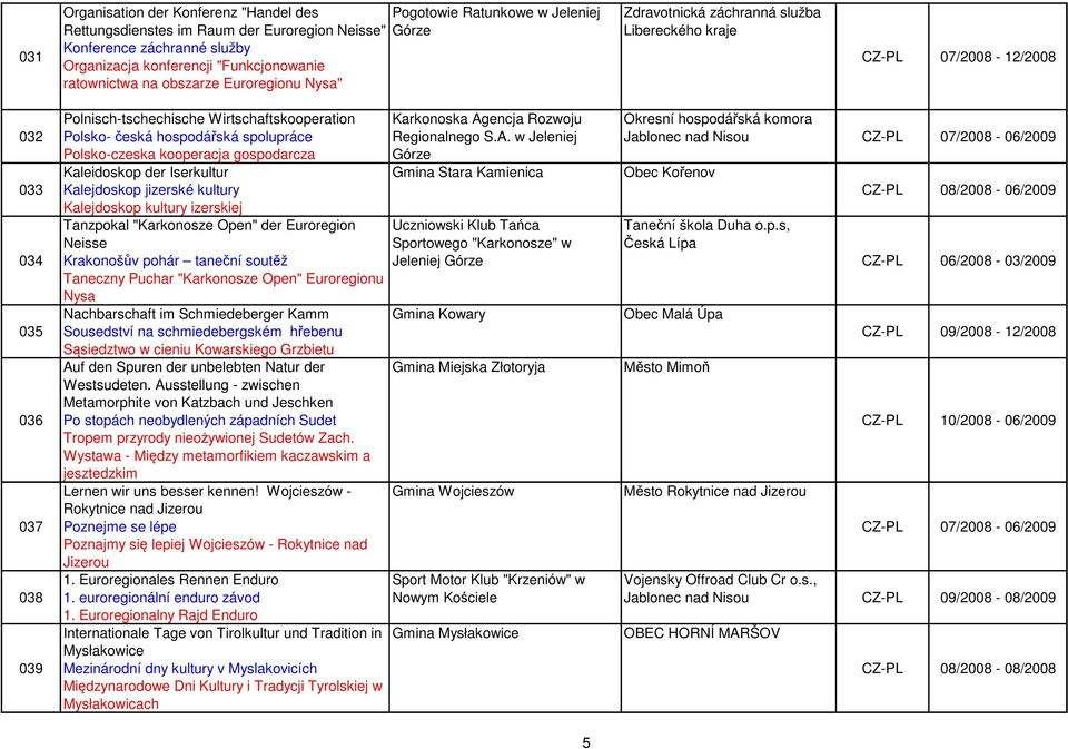 česká hospodářská spolupráce Polsko-czeska kooperacja gospodarcza Kaleidoskop der Iserkultur Kalejdoskop jizerské kultury Kalejdoskop kultury izerskiej Tanzpokal "Karkonosze Open" der Euroregion