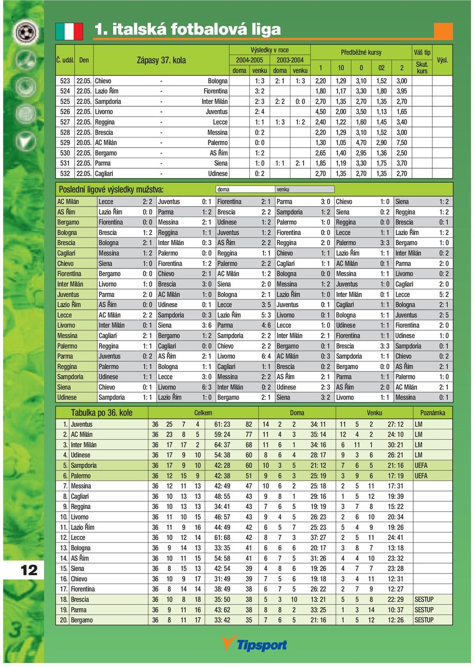 05. Brescia - Messina 0: 2 2,20 1,29 3,10 1,52 3,00 529 20.05. AC Milán - Palermo 0: 0 1,30 1,05 4,70 2,90 7,50 530 22.05. Bergamo - AS Řím 1: 2 2,65 1,40 2,95 1,36 2,50 531 22.05. Parma - Siena 1: 0 1: 1 2: 1 1,85 1,19 3,30 1,75 3,70 532 22.