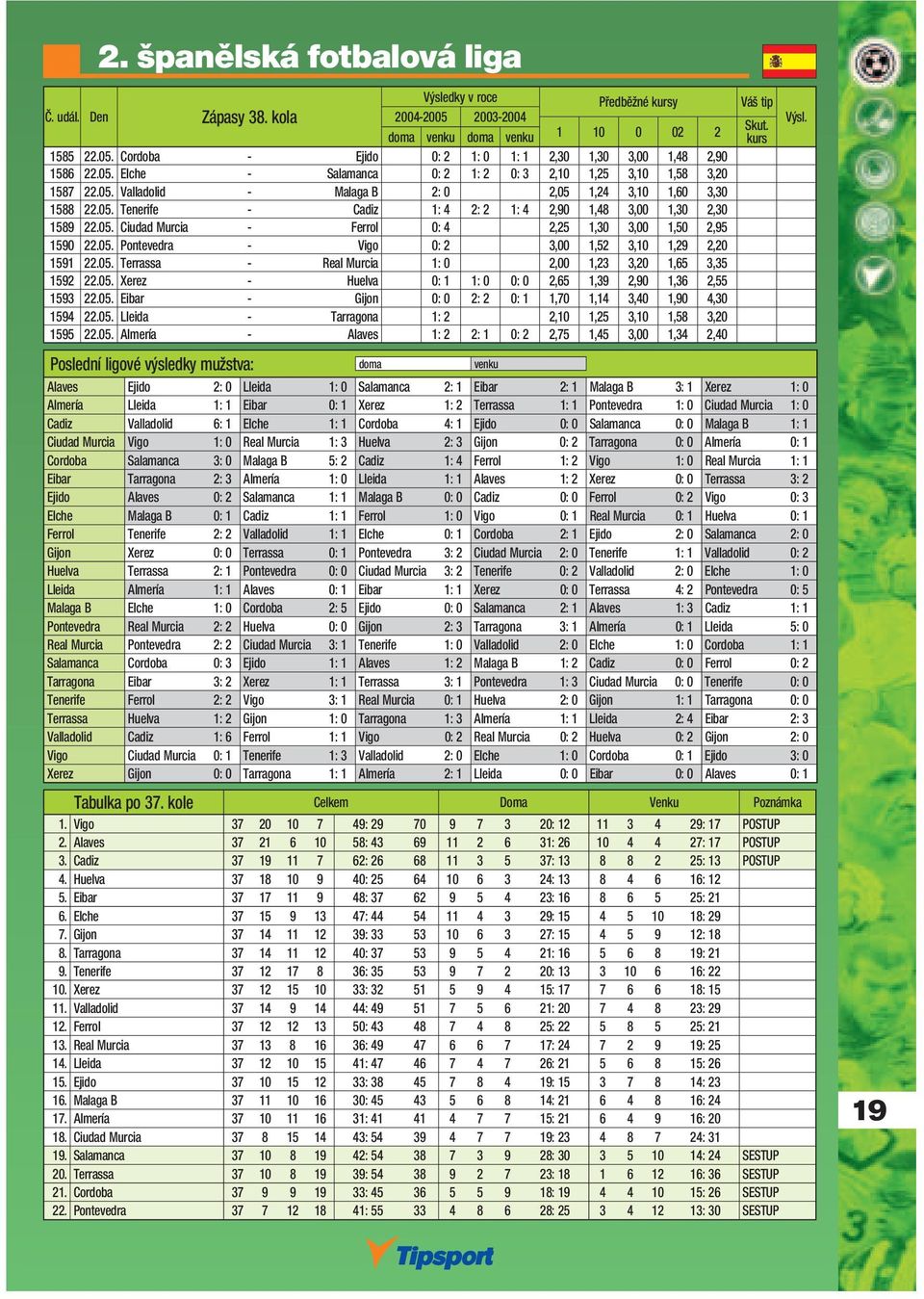 05. Pontevedra - Vigo 0: 2 3,00 1,52 3,10 1,29 2,20 1591 22.05. Terrassa - Real Murcia 1: 0 2,00 1,23 3,20 1,65 3,35 1592 22.05. Xerez - Huelva 0: 1 1: 0 0: 0 2,65 1,39 2,90 1,36 2,55 1593 22.05. Eibar - Gijon 0: 0 2: 2 0: 1 1,70 1,14 3,40 1,90 4,30 1594 22.