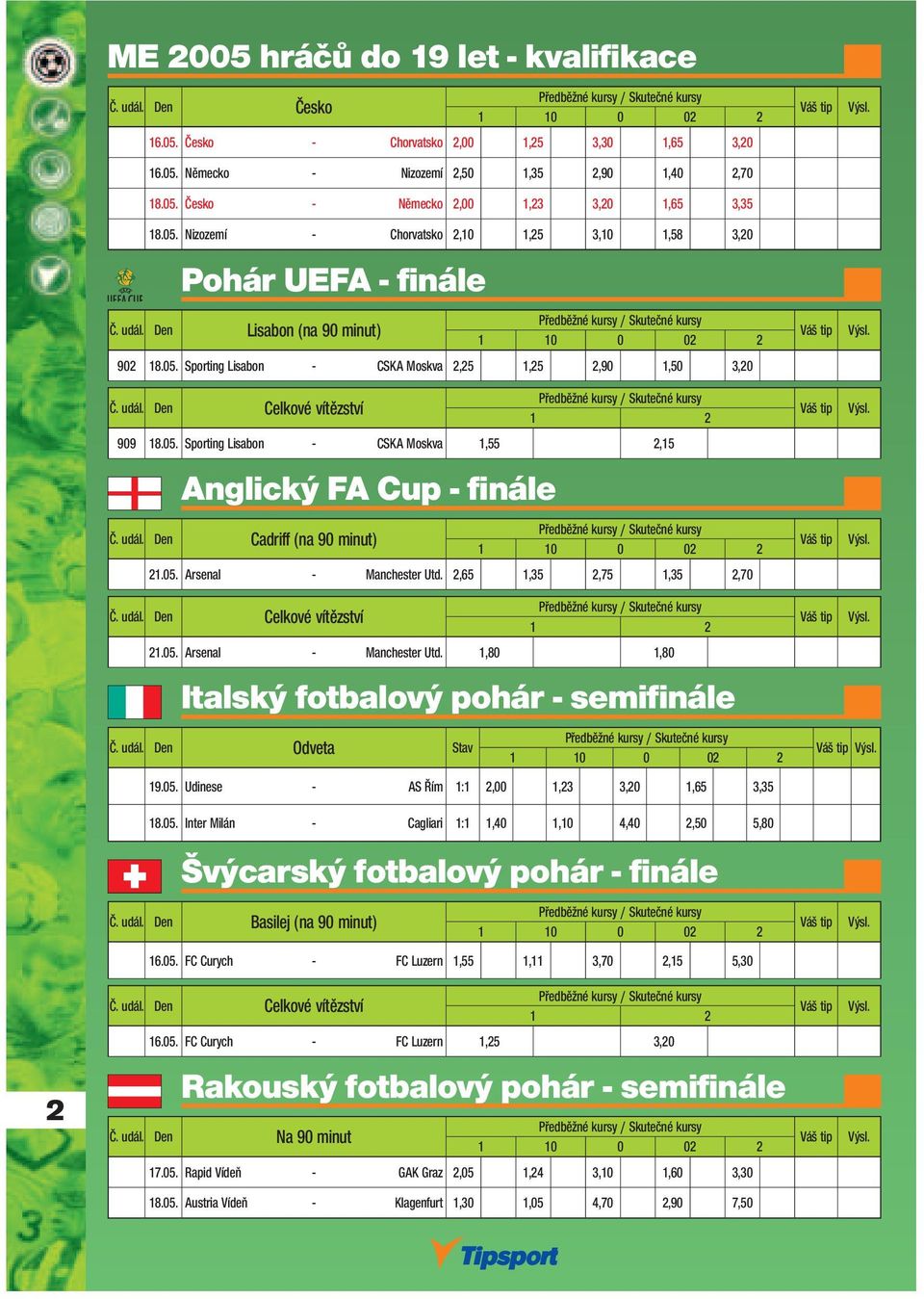 udál. Den Celkové vítězství 1 2 909 18.05. Sporting Lisabon - CSKA Moskva 1,55 2,15 Anglický FA Cup - finále Předběžné y / Skutečné y Č. udál. Den Cadriff (na 90 minut) 21.05. Arsenal - Manchester Utd.