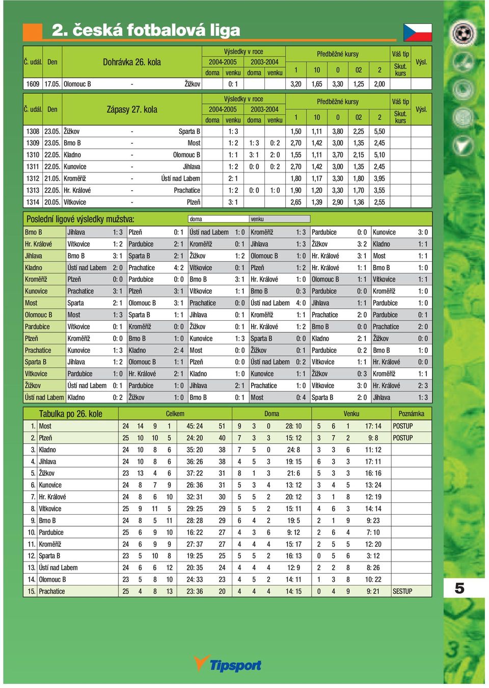 05. Kunovice - Jihlava 1: 2 0: 0 0: 2 2,70 1,42 3,00 1,35 2,45 1312 21.05. Kroměříž - Ústí nad Labem 2: 1 1,80 1,17 3,30 1,80 3,95 1313 22.05. Hr.