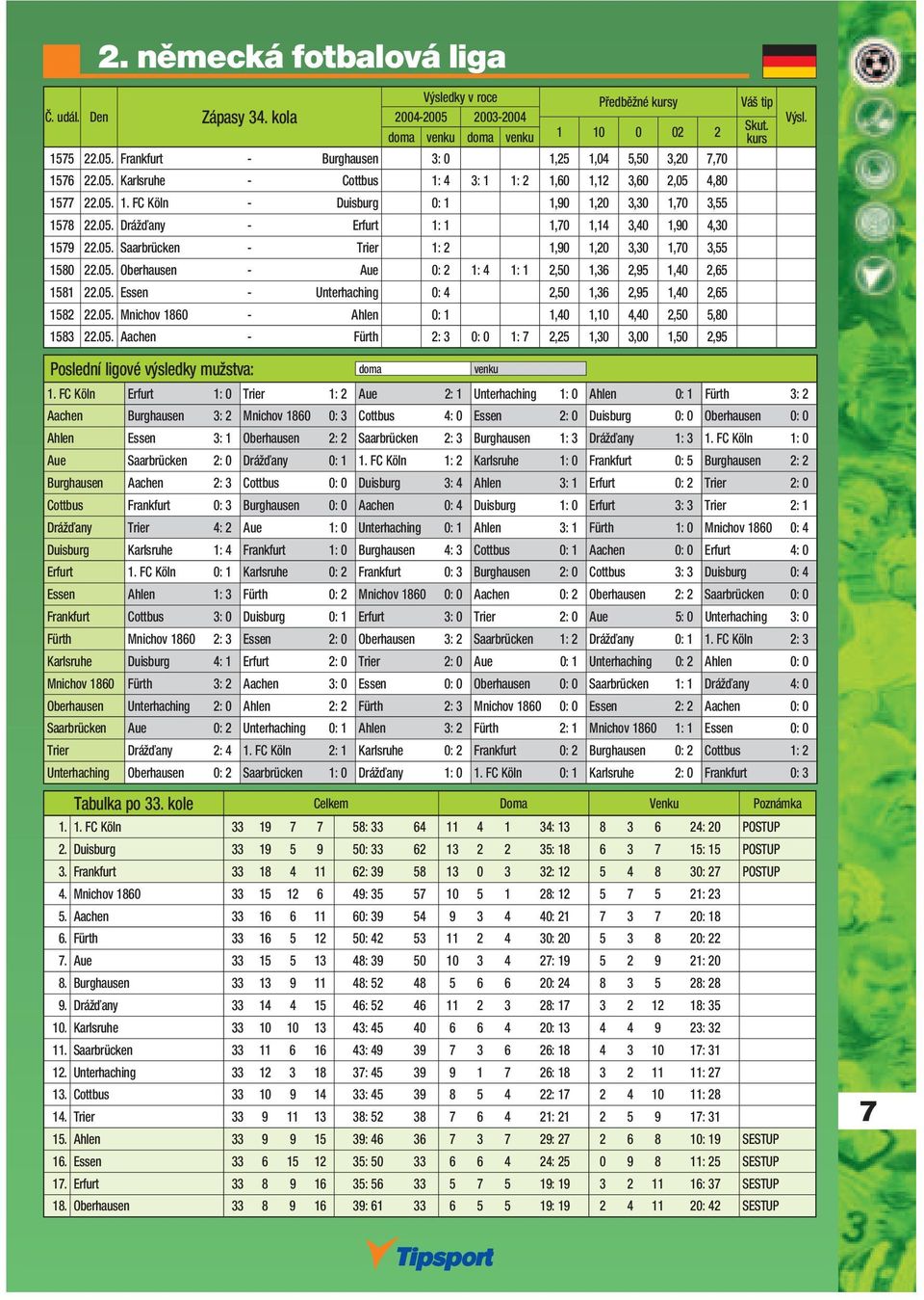 05. Essen - Unterhaching 0: 4 2,50 1,36 2,95 1,40 2,65 1582 22.05. Mnichov 1860 - Ahlen 0: 1 1,40 1,10 4,40 2,50 5,80 1583 22.05. Aachen - Fürth 2: 3 0: 0 1: 7 2,25 1,30 3,00 1,50 2,95 1.