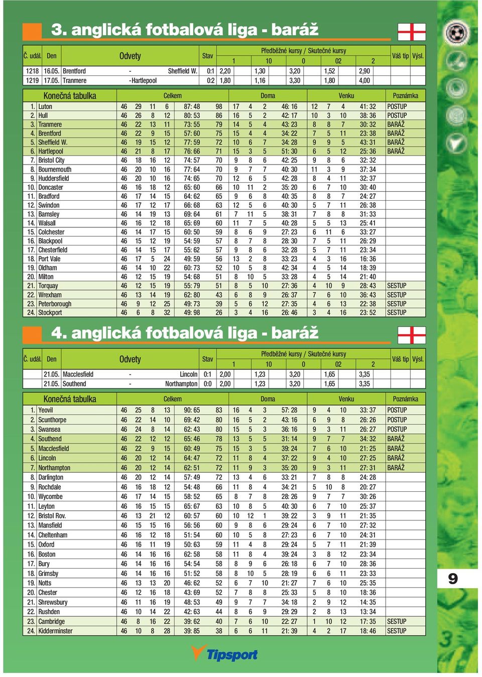 Brentford 46 22 9 15 57: 60 75 15 4 4 34: 22 7 5 11 23: 38 BARÁŽ 5. Sheffield W. 46 19 15 12 77: 59 72 10 6 7 34: 28 9 9 5 43: 31 BARÁŽ 6.