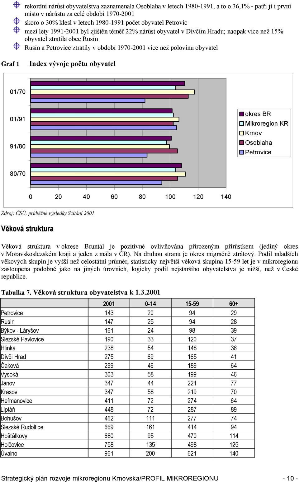 obyvatel Graf 1 Index vývoje počtu obyvatel 01/70 01/91 91/80 okres BR Mikroregion KR Krnov Osoblaha Petrovice 80/70 0 20 40 60 80 100 120 140 Věková struktura Věková struktura v okrese Bruntál je