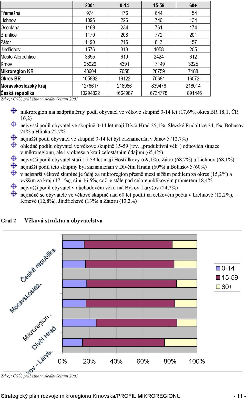 6734778 1891446 mikroregion má nadprůměrný podíl obyvatel ve věkové skupině 0-14 let (17,6%; okres BR 18,1; ČR 16,2) nejvyšší podíl obyvatel ve skupině 0-14 let mají Dívčí Hrad 25,1%, Slezské