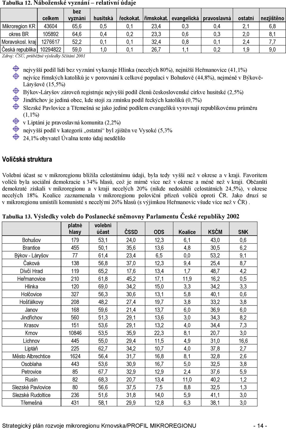 kraj 1276617 52,2 0,1 0,1 32,4 0,8 0,1 2,4 7,7 Česká republika 10294822 59,0 1,0 0,1 26,7 1,1 0,2 1,9 9,0 nejvyšší podíl lidí bez vyznání vykazuje Hlinka (necelých 80%), nejnižší Heřmanovice (41,1%)