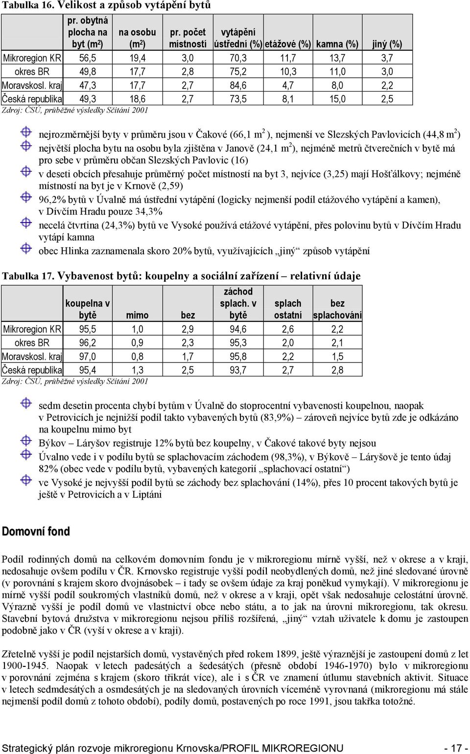 kraj 47,3 17,7 2,7 84,6 4,7 8,0 2,2 Česká republika 49,3 18,6 2,7 73,5 8,1 15,0 2,5 nejrozměrnější byty v průměru jsou v Čakové (66,1 m 2 ), nejmenší ve Slezských Pavlovicích (44,8 m 2 ) největší