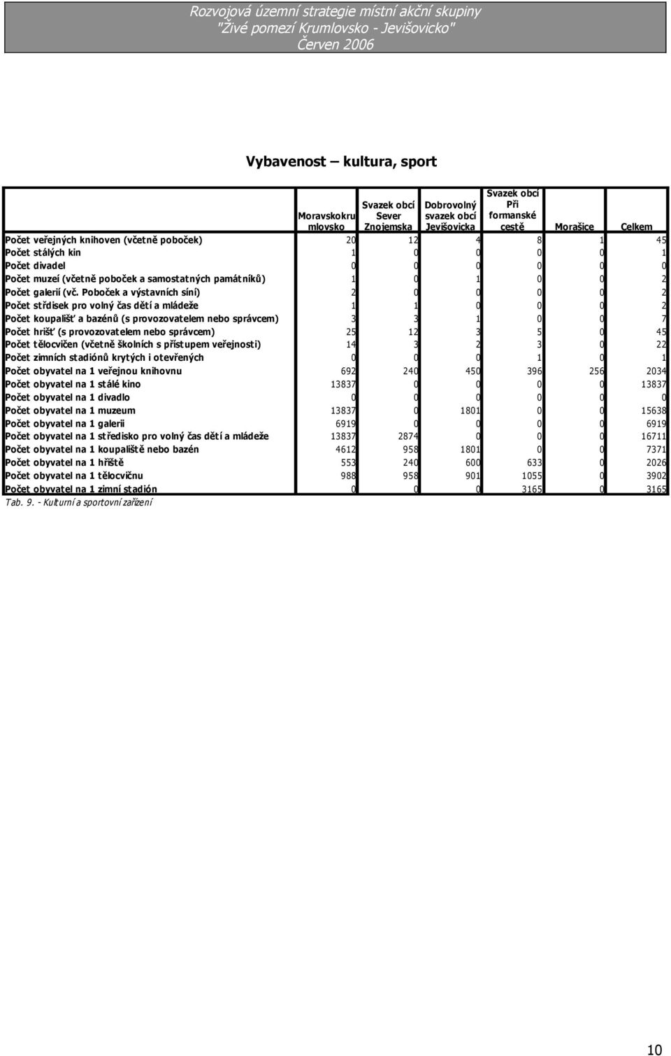 školních s přístupem veřejnosti) Počet zimních stadiónů krytých i otevřených Počet obyvatel na veřejnou knihovnu Počet obyvatel na stálé kino Počet obyvatel na divadlo Počet obyvatel na muzeum Počet