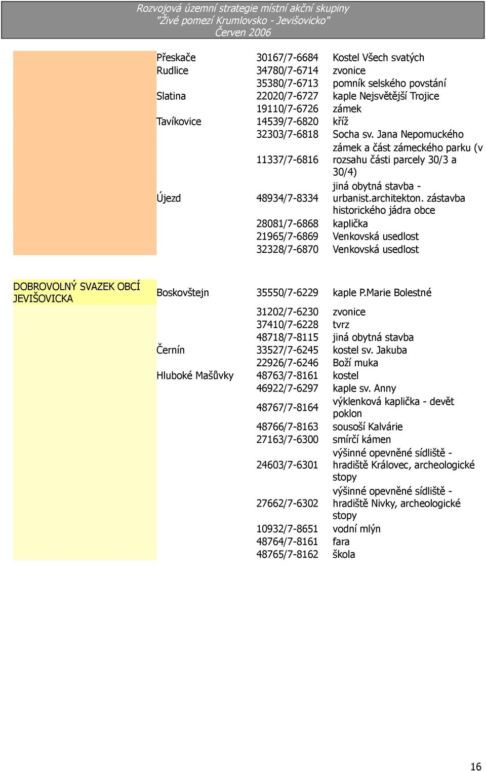 zástavba historického jádra obce kaplička Venkovská usedlost Venkovská usedlost Boskovštejn 555/7-69 kaple P.