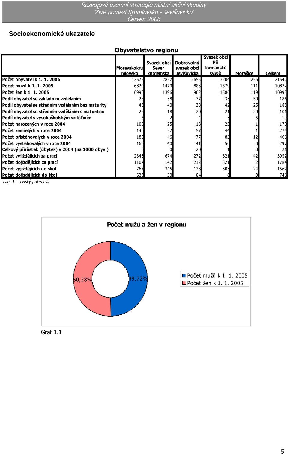 v roce 4 Počet zemřelých v roce 4 Počet přistěhovalých v roce 4 Počet vystěhovalých v roce 4 Celkový přírůstek (úbytek) v 4 (na obyv.