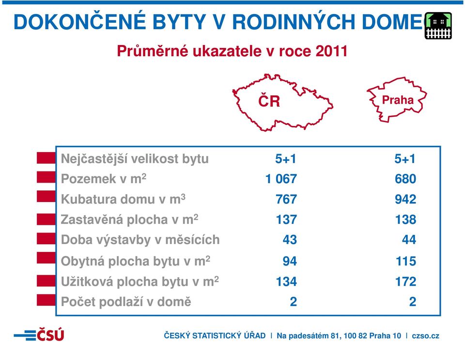 767 942 Zastavěná plocha v m 2 137 138 Doba výstavby v měsících 43 44 Obytná