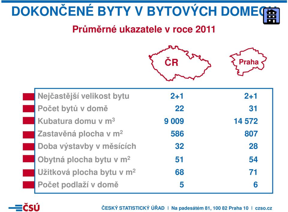 9 009 14 572 Zastavěná plocha v m 2 586 807 Doba výstavby v měsících 32 28