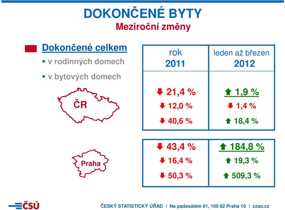 % ČR 12,0 % 40,6 % leden až březen 2012 1,9 % 1,4