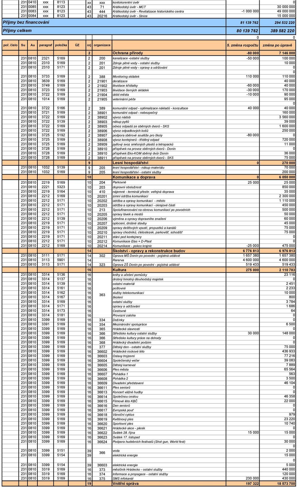 změna rozpočtu změna po úpravě 2 Ochrana přírody -8 7 146 231 81 2321 5169 2 2 kanalizace -ostatní služby -5 1 231 81 231 5169 2 21 Zdroje pitné vody - ostatní služby 1 231 81 231 5171 2 21 Zdroje