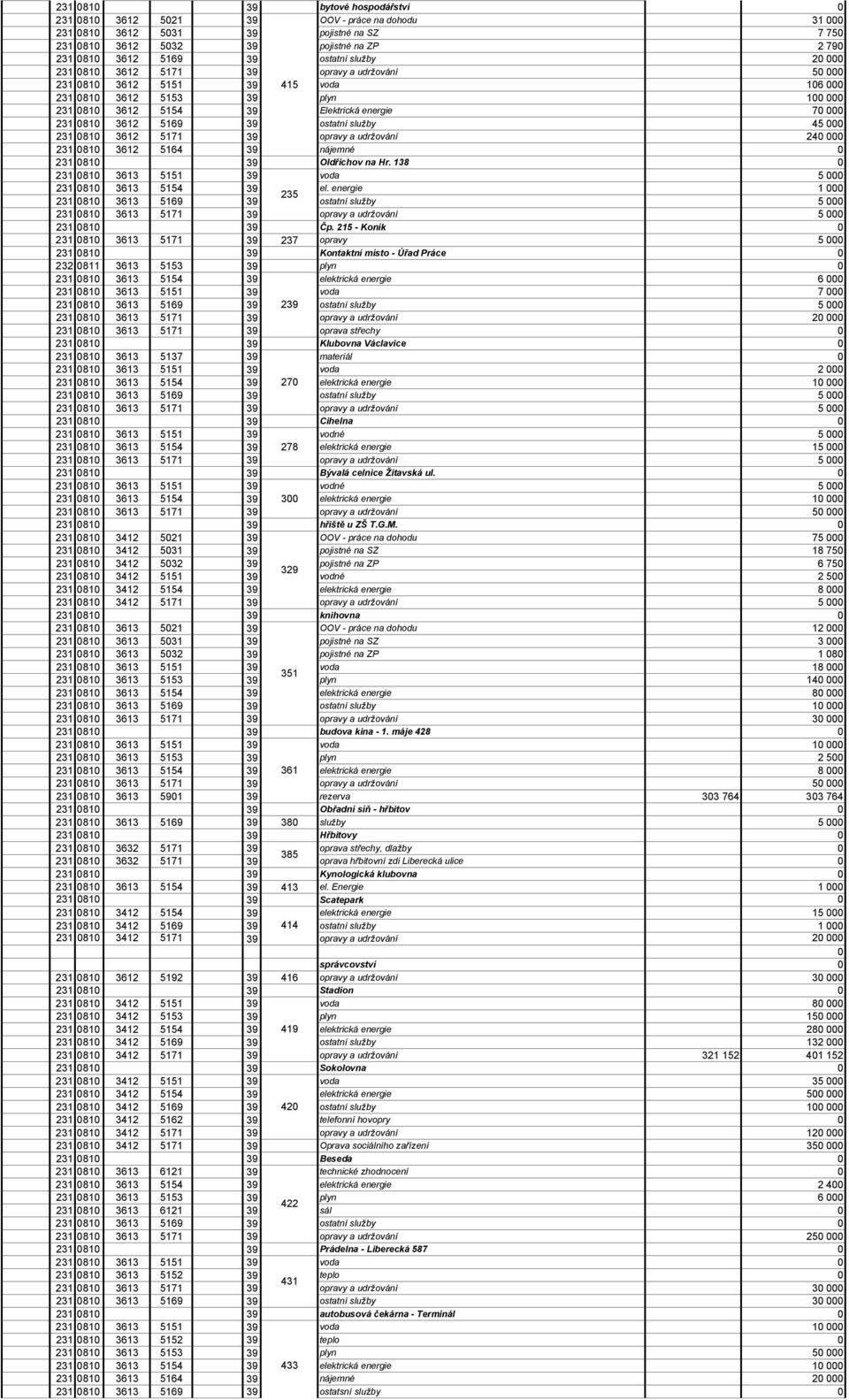 a udržování 24 231 81 3612 5164 39 nájemné 231 81 39 Oldřichov na Hr. 138 231 81 3613 5151 39 voda 5 231 81 3613 5154 39 el.