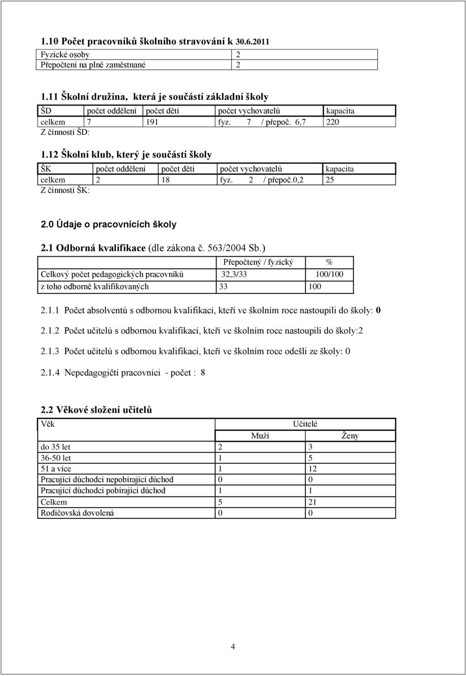 12 Školní klub, který je součástí školy ŠK počet oddělení počet dětí počet vychovatelů kapacita celkem 2 18 fyz. 2 / přepoč.0,2 25 Z činnosti ŠK: 2.0 Údaje o pracovnících školy 2.