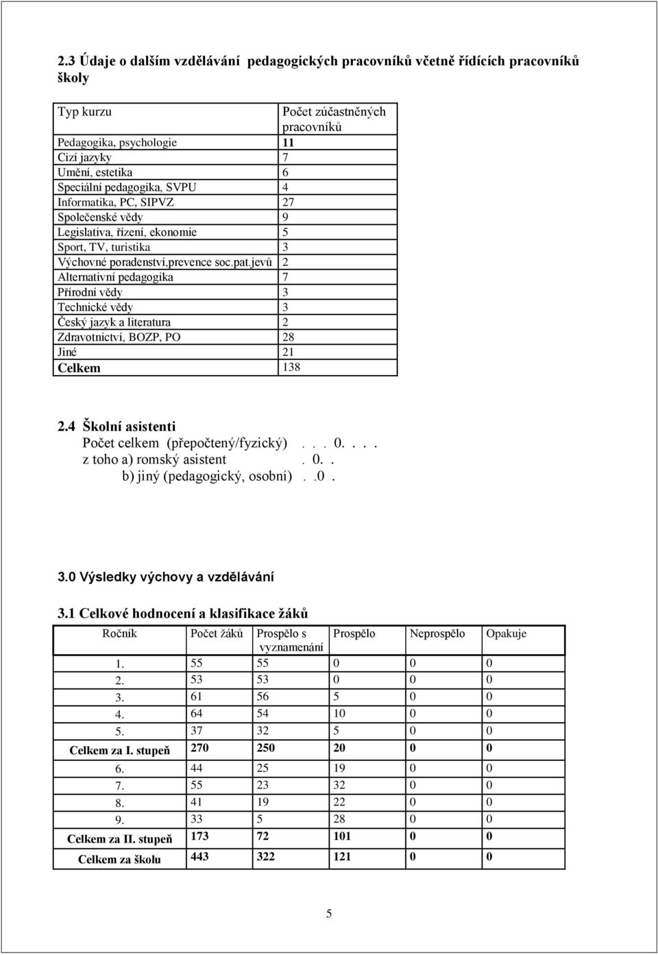 jevů 2 Alternativní pedagogika 7 Přírodní vědy 3 Technické vědy 3 Český jazyk a literatura 2 Zdravotnictví, BOZP, PO 28 Jiné 21 Celkem 138 2.4 Školní asistenti Počet celkem (přepočtený/fyzický)... 0.