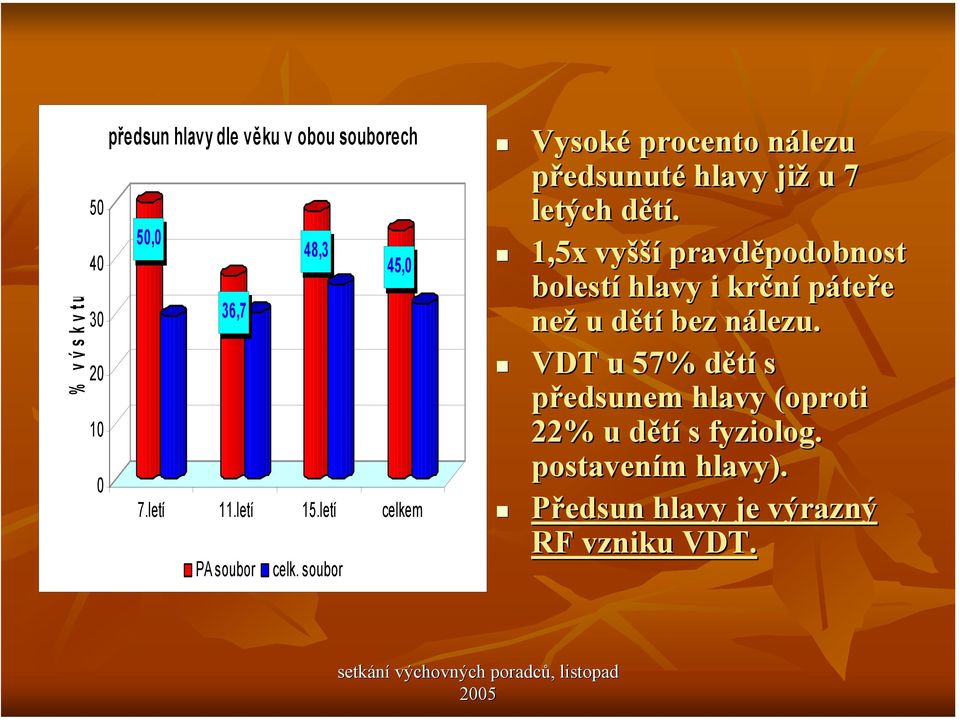 1,5x vyšší pravděpodobnost podobnost bolestí hlavy i krční páteře než u dětíd bez nálezu.