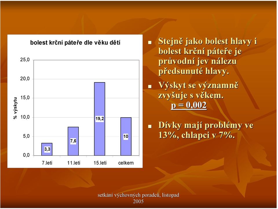 letí celkem Stejně jako bolest hlavy i bolest krční páteře e je průvodn