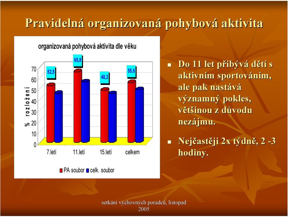 letí celkem Do 11 let přibývp ibývá dětí s aktivním m sportováním, ale pak nastává