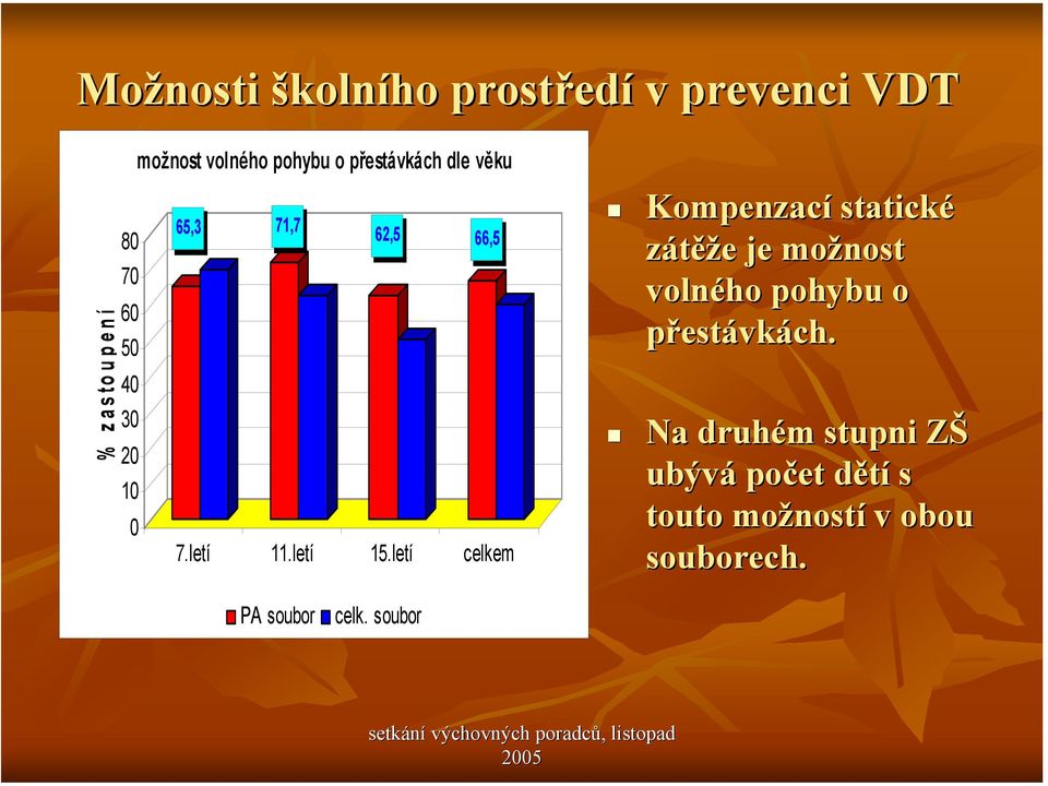 letí celkem Kompenzací statické zátěže e je možnost volného pohybu o přestávkách.