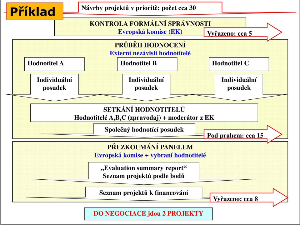 Externí nezávislí hodnotitelé Průběh hodnocení Hodnotitel A Individuální posudek Hodnotitel B Hodnotitel C Individuální posudek Individuální posudek