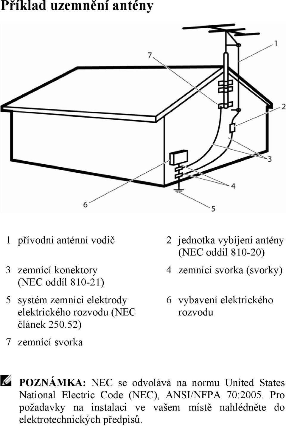 52) 7 zemnící svorka 4 zemnící svorka (svorky) 6 vybavení elektrického rozvodu POZNÁMKA: NEC se odvolává na normu