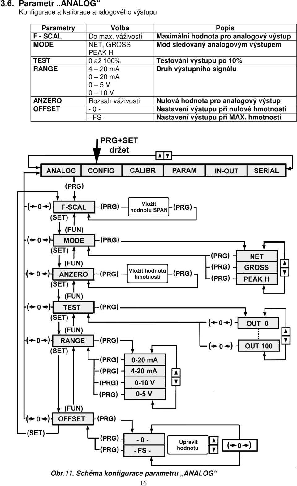 Testování výstupu po 10% RANGE 4 20 ma Druh výstupního signálu 0 20 ma 0 5 V 0 10 V ANZERO Rozsah váživosti Nulová hodnota pro