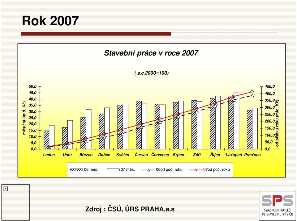 Červen Červenec Srpen Září Říjen Listopad Prosinec 450,0 400,0 350,0 300,0 250,0 200,0