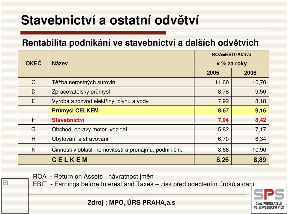 vozidel Ubytování a stravování ROA=EBIT/Aktiva v % za roky 2005 11,60 10,70 8,78 9,50 7,92 8,18 8,67 9,16 7,94 8,42 5,82 7,17 6,70 6,34 K Činnosti v