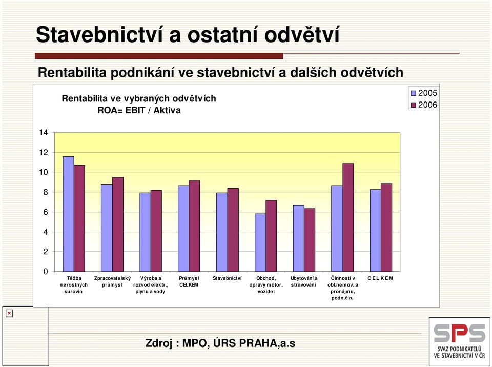 průmysl Výroba a rozvod elektr., plynu a vody Průmysl CELKEM Stavebnictví Obchod, opravy motor.